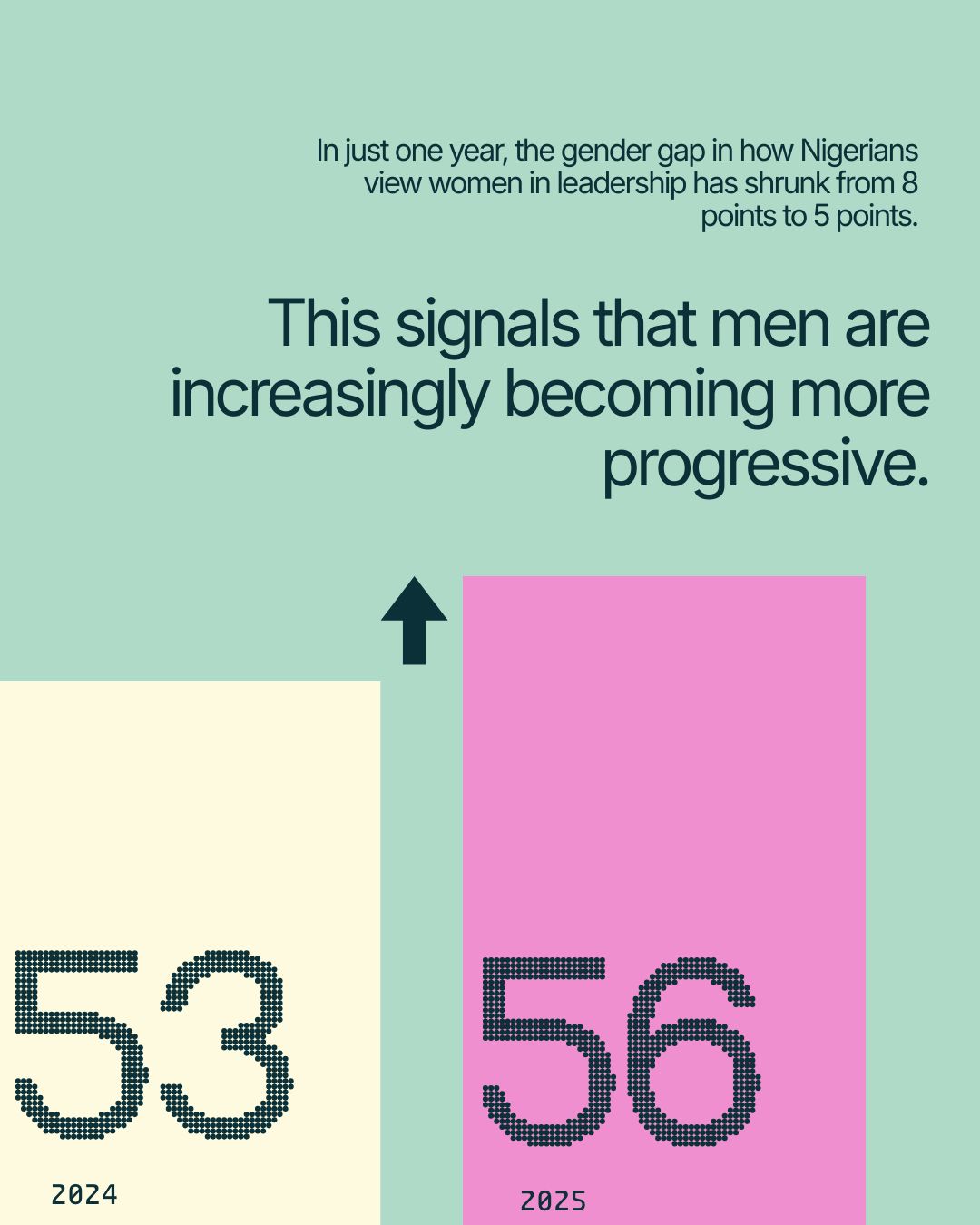 Infographic showing the gender perception gap in Nigeria shrinking from 8 points in 2024 (score of 53) to 5 points in 2025 (score of 56), signalling more progressive attitudes among men.