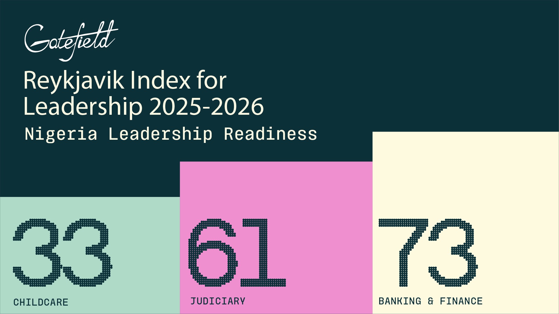 Infographic showing Nigeria’s leadership readiness scores for 2025–2026 across three sectors: Childcare at 33, Judiciary at 61, and Banking & Finance leading at 73.