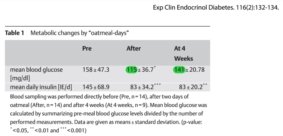 chart showing the reduction in blood sugar and insulin dosage after 2 days of eating oatmeal, immediately after, and 4 weeks later